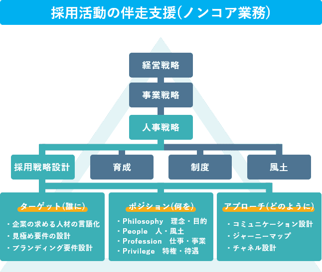 採用活動の伴走支援(ノンコア業務)